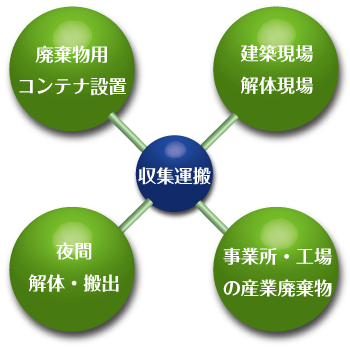 産業廃棄物処分の流れの図
